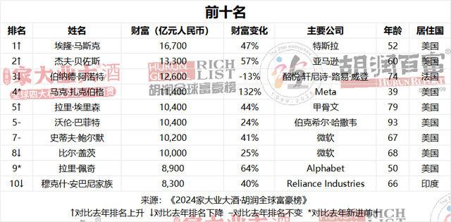 最新世界首富十大排名