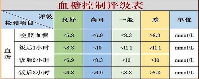 60岁血糖最新标准是多少是正常