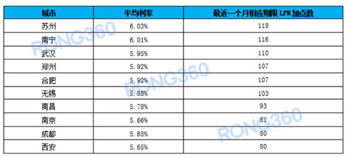 2019房贷利率最新消息