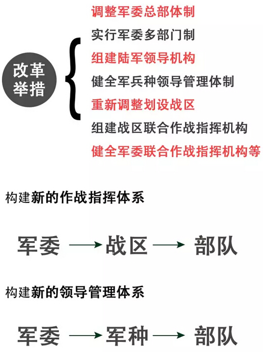 军改最新消息三剑客