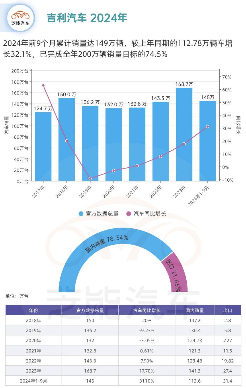 吉利汽车产能最新消息