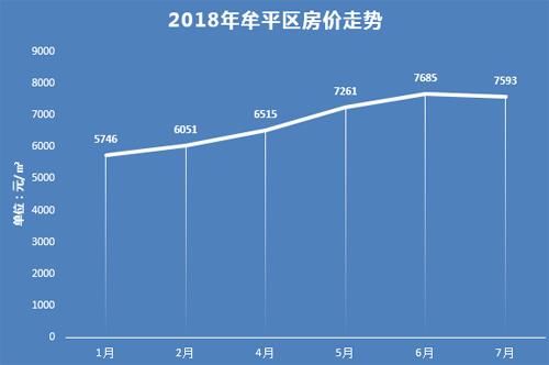 四平房价走势最新消息