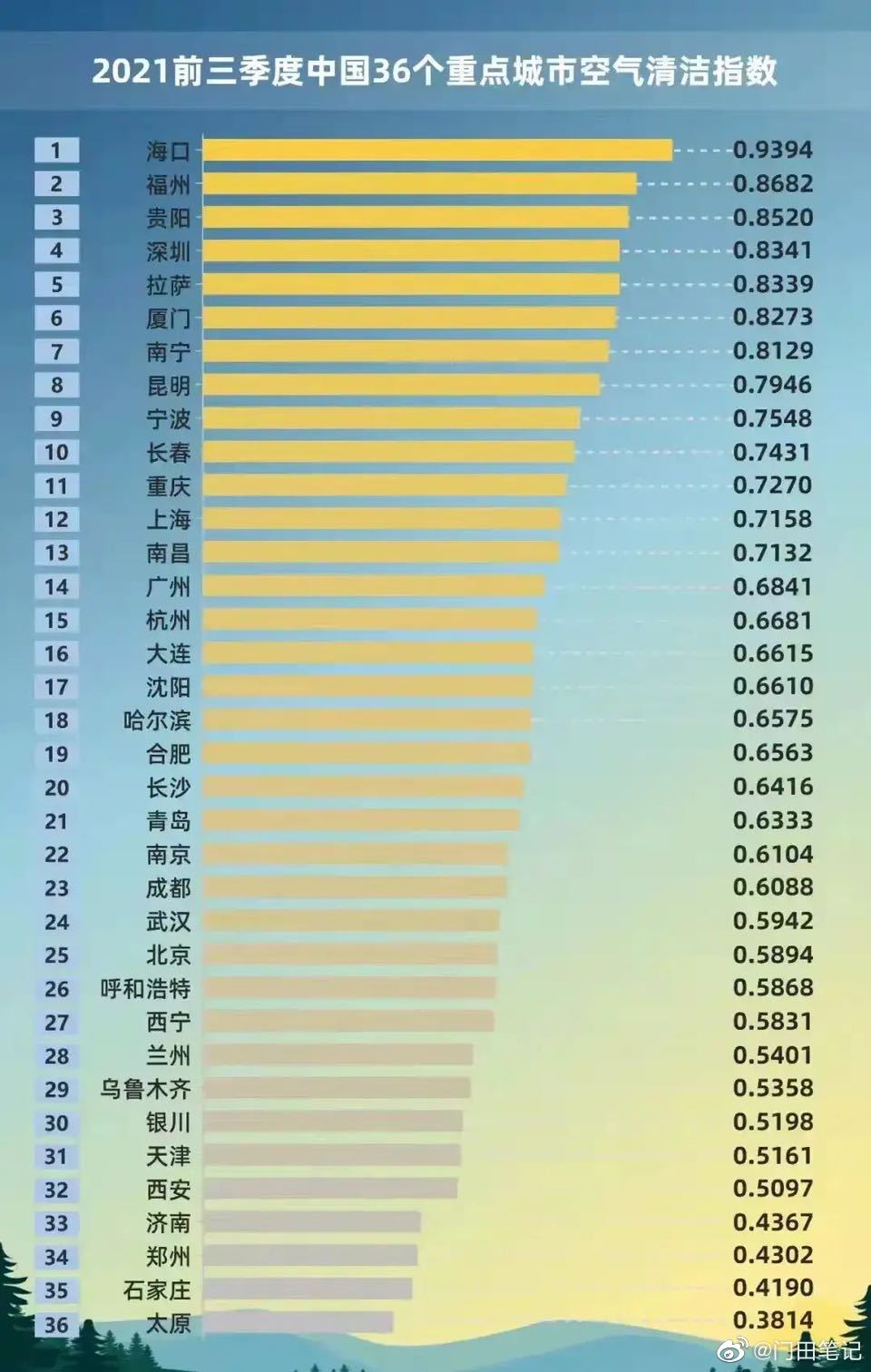 全国空气质量排名前十的城市最新