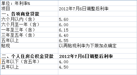 农村信用社房贷2016最新利率